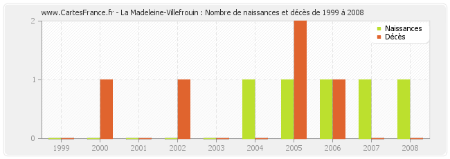 La Madeleine-Villefrouin : Nombre de naissances et décès de 1999 à 2008